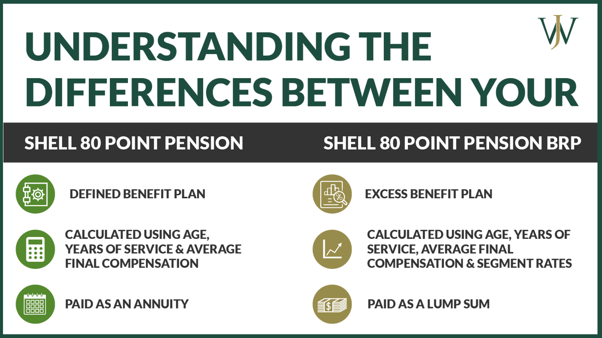 How IRS Segment Rates Can Impact Your Shell 80 Point Pension BRP Payout